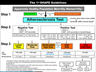 Atherosclerosis Test
Very Low Risk3
Negative Test
• CACS =0
• CIMT <50th percentile
Lower
Risk
Moderate
Risk
Positive Test
• CACS ≥1
• CIMT 50th percentile or Carotid Plaque
Moderately
High Risk
High
Risk
Very
High Risk
No Risk Factors5 + Risk Factors • CACS <100 & <75th%
• CIMT <1mm & <75th%
& no Carotid Plaque
• Coronary Artery Calcium Score (CACS)
or
• Carotid IMT (CIMT) & Carotid Plaque4
• CACS 100-399 or >75th%
• CIMT 1mm or >75th%
or <50% Stenotic Plaque
• CACS >100 & >90th%
or CACS 400
• 50% Stenotic Plaque6
LDL
Target
<160 mg/dl <130 mg/dl <130 mg/dl
<100 Optional
<100 mg/dl
<70 Optional
<70 mg/dl
Re-test Interval 5-10 years 5-10 years Individualized Individualized Individualized
All >75y receive unconditional treatment2
Apparently Healthy Population Men>45y Women>55y1
ExitExit
Myocardial
IschemiaTest
NoAngiography
Follow Existing
Guidelines
Yes
The 1st SHAPE Guidelines
Step 1
Step 2
Step 3
Optional
CRP>4mg
ABI<0.9
1: No history of angina, heart attack, stroke, or peripheral arterial disease.
2: Population over age 75y is considered high risk and must receive therapy without testing for
atherosclerosis.
3: Must not have any of the following: Chol>200 mg/dl, blood pressure >120/80 mmHg, diabetes,
smoking, family history, metabolic syndrome.
4: Pending the development of standard practice guidelines.
5: High cholesterol, high blood pressure, diabetes, smoking, family history, metabolic syndrome.
6: For stroke prevention, follow existing guidelines.
 
