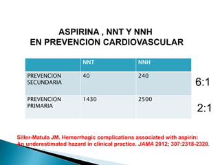 NNT NNH
PREVENCION
SECUNDARIA
40 240
PREVENCION
PRIMARIA
1430 2500
ASPIRINA , NNT Y NNH
EN PREVENCION CARDIOVASCULAR
6:1
Siller-Matula JM. Hemorrhagic complications associated with aspirin:
An underestimated hazard in clinical practice. JAMA 2012; 307:2318-2320.
2:1
 