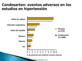xx/xx/xxxx Editor: Presentation name here 70
Candesartan
(n=1388)
Placebo
(n=573)
Dolor de cabeza
Infección respiratoria
Dolor de espalda
Mareos
Náusea
Tos
% de pacientes que reportan eventos adversos
114321 5 6 7 10980
 