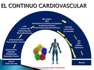 Hipertensión
Diabetes
Dislipidemia
Obesidad Central
Arteriosclerosis
Remodelado vascular
LVH
> Grosor IM
Infarto lacunar
Microalbuminuria
IM, Angina
ACV
Insuficiencia Cardiaca Congestiva
Insuficiencia Renal
Enfermedad Arterial Periferica Eventos
recurrentes
no mortales
ICC
IRC
Diálisis
Demencia
Genes
Estilo de vida
Muerte
Adaptado de Dzau et al. Circulation 2006;114:2850-2870.
 
