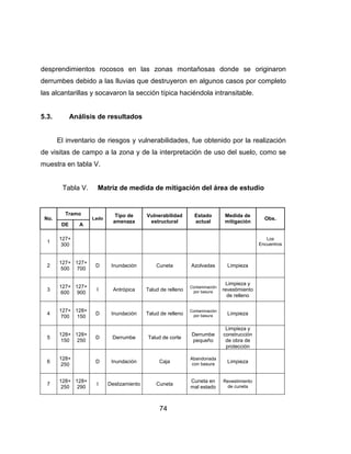 74
desprendimientos rocosos en las zonas montañosas donde se originaron
derrumbes debido a las lluvias que destruyeron en algunos casos por completo
las alcantarillas y socavaron la sección típica haciéndola intransitable.
5.3. Análisis de resultados
El inventario de riesgos y vulnerabilidades, fue obtenido por la realización
de visitas de campo a la zona y de la interpretación de uso del suelo, como se
muestra en tabla V.
Tabla V. Matriz de medida de mitigación del área de estudio
No.
Tramo
Lado
Tipo de
amenaza
Vulnerabilidad
estructural
Estado
actual
Medida de
mitigación
Obs.
DE A
1
127+
300
Los
Encuentros
2
127+
500
127+
700
D Inundación Cuneta Azolvadas Limpieza
3
127+
600
127+
900
I Antrópica Talud de relleno
Contaminación
por basura
Limpieza y
revestimiento
de relleno
4
127+
700
128+
150
D Inundación Talud de relleno
Contaminación
por basura Limpieza
5
128+
150
128+
250
D Derrumbe Talud de corte
Derrumbe
pequeño
Limpieza y
construcción
de obra de
protección
6
128+
250
D Inundación Caja
Abandonada
con basura
Limpieza
7
128+
250
128+
290
I Deslizamiento Cuneta
Cuneta en
mal estado
Revestimiento
de cuneta
 
