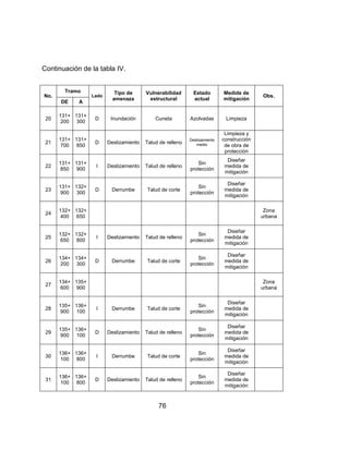 76
Continuación de la tabla IV.
No.
Tramo
Lado
Tipo de
amenaza
Vulnerabilidad
estructural
Estado
actual
Medida de
mitigación
Obs.
DE A
20
131+
200
131+
300
D Inundación Cuneta Azolvadas Limpieza
21
131+
700
131+
850
D Deslizamiento Talud de relleno
Deslizamiento
medio
Limpieza y
construcción
de obra de
protección
22
131+
850
131+
900
I Deslizamiento Talud de relleno
Sin
protección
Diseñar
medida de
mitigación
23
131+
900
132+
300
D Derrumbe Talud de corte
Sin
protección
Diseñar
medida de
mitigación
24
132+
400
132+
650
Zona
urbana
25
132+
650
132+
800
I Deslizamiento Talud de relleno
Sin
protección
Diseñar
medida de
mitigación
26
134+
200
134+
300
D Derrumbe Talud de corte
Sin
protección
Diseñar
medida de
mitigación
27
134+
600
135+
900
Zona
urbana
28
135+
900
136+
100
I Derrumbe Talud de corte
Sin
protección
Diseñar
medida de
mitigación
29
135+
900
136+
100
D Deslizamiento Talud de relleno
Sin
protección
Diseñar
medida de
mitigación
30
136+
100
136+
800
I Derrumbe Talud de corte
Sin
protección
Diseñar
medida de
mitigación
31
136+
100
136+
800
D Deslizamiento Talud de relleno
Sin
protección
Diseñar
medida de
mitigación
 