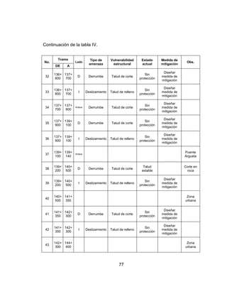 77
Continuación de la tabla IV.
No.
Tramo
Lado
Tipo de
amenaza
Vulnerabilidad
estructural
Estado
actual
Medida de
mitigación
Obs.
DE A
32
136+
800
137+
700
D Derrumbe Talud de corte
Sin
protección
Diseñar
medida de
mitigación
33
136+
800
137+
700
I Deslizamiento Talud de relleno
Sin
protección
Diseñar
medida de
mitigación
34
137+
700
137+
900
Ambos Derrumbe Talud de corte
Sin
protección
Diseñar
medida de
mitigación
35
137+
900
139+
100
D Derrumbe Talud de corte
Sin
protección
Diseñar
medida de
mitigación
36
137+
900
139+
100
I Deslizamiento Talud de relleno
Sin
protección
Diseñar
medida de
mitigación
37
139+
100
139+
140
Ambos
Puente
Argueta
38
139+
200
140+
500
D Derrumbe Talud de corte
Talud
estable
Corte en
roca
39
139+
200
140+
500
I Deslizamiento Talud de relleno
Sin
protección
Diseñar
medida de
mitigación
40
140+
500
141+
350
Zona
urbana
41
141+
350
142+
300
D Derrumbe Talud de corte
Sin
protección
Diseñar
medida de
mitigación
42
141+
350
142+
300
I Deslizamiento Talud de relleno
Sin
protección
Diseñar
medida de
mitigación
43
142+
300
144+
400
Zona
urbana
 