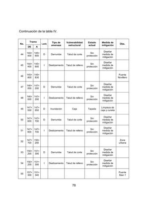 78
Continuación de la tabla IV.
No.
Tramo
Lado
Tipo de
amenaza
Vulnerabilidad
estructural
Estado
actual
Medida de
mitigación
Obs.
DE A
44
144+
400
145+
600
D Derrumbe Talud de corte
Sin
protección
Diseñar
medida de
mitigación
45
144+
400
145+
600
I Deslizamiento Talud de relleno
Sin
protección
Diseñar
medida de
mitigación
46
145+
800
145+
830
Puente
Novillero
47
146+
000
147+
200
D Derrumbe Talud de corte
Sin
protección
Diseñar
medida de
mitigación
48
146+
000
147+
200
I Deslizamiento Talud de relleno
Sin
protección
Diseñar
medida de
mitigación
49
147+
500
147+
650
D Inundación Caja Tapada
Limpieza de
caja y cuneta
50
147+
600
147+
700
D Derrumbe Talud de corte
Sin
protección
Diseñar
medida de
mitigación
51
147+
600
147+
700
I Deslizamiento Talud de relleno
Sin
protección
Diseñar
medida de
mitigación
52
147+
700
150+
200
Zona
urbana
53
150+
200
151+
300
D Derrumbe Talud de corte
Sin
protección
Diseñar
medida de
mitigación
54
150+
200
151+
300
I Deslizamiento Talud de relleno
Sin
protección
Diseñar
medida de
mitigación
55
157+
300
151+
340
Puente
Stan 1
 