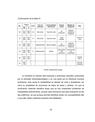 79
Continuación de la tabla IV.
No.
Tramo
Lado
Tipo de
amenaza
Vulnerabilidad
estructural
Estado
actual
Medida de
mitigación
Obs.
DE A
56
151+
500
152+
200
Ambos Derrumbe Talud de corte
Sin
protección
Diseñar
medida de
mitigación
57
153+
800
154+
400
D Derrumbe Talud de corte
Talud
estable
Corte en
roca
58
155+
850
155+
950
I Deslizamiento Talud de relleno
Sin
protección
Diseñar
medida de
mitigación
59
155+
950
156+
100
D Deslizamiento Asfalto
Agua aflora
del
pavimento
Construcción
de
subdrenaje
60
157+
950
157+
930
Puente
Stan 2
61
158+
150
Entrada
Nahuala
Fuente: elaboración propia
La carretera en estudio está expuesta a amenazas naturales, producidas
por la actividad hidrometeorológica y en una parte por la influencia humana
(antrópica), esto causa la inestabilidad en taludes de corte y terraplenes, así
como la posibilidad de ocurrencia de flujos de lodos y detritos. Ya que la
zonificación obtenida identifica áreas que ya han presentado problemas de
inestabilidad anteriormente, aunque cabe mencionar que esta evaluación es del
tipo preliminar, ya que aunque permite identificar áreas con susceptibilidad alta
y muy alta, deben realizarse estudios más detallados.
 