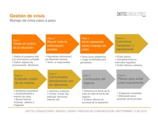 DATTIS CONSULTORES- RIESGO, CRISIS Y MEDIOS DE COMUNICACIÓN- SEPTIEMBRE 13 DE 2010
Gestión de crisis
Manejo de crisis paso a paso
Paso 1
Tomar el control
de la situación
+ Definir el problema real
con información confiable
+ Definir objetivo de
comunicación. Monitoreo
Paso 2
Reunir toda la
información
posible
+ Recolectar información
de diferentes fuentes
+ Tener un responsable
Paso 3
Inicio operación
centro manejo de
crisis
+ Sirve como plataforma
+ Lugar confortable para
periodistas
Paso 4
Comunicar
“temprano” y
rápidamente
+ Evitar pánico
+ Actualizaciones en
intervalos regulares
+ Evitar silencio y atrasos
Paso 5
Entender misión
de los medios
+ Ambiente competitivo
+ Acostumbrados a
entorno de crisis
+ Buena historia.
Víctimas, villanos e
imágenes
Paso 6
Comunicarse
directamente con
los afectados
+ Internos y externos
+ Correo, e-mail, fax,
webcast, reuniones,
internet, etc.
Paso 7
Continuidad del
negocio
+ Directivos al frente de la
crisis el resto al frente del
negocio
+ Evaluar efectos de
acciones de la operación
Paso 8
Planes para evitar
crisis nuevamente
+ Evaluación inmediata
+ Motivación para
aprender de los errores
 