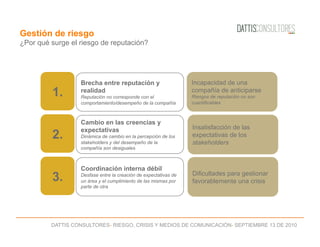 DATTIS CONSULTORES- RIESGO, CRISIS Y MEDIOS DE COMUNICACIÓN- SEPTIEMBRE 13 DE 2010
Gestión de riesgo
¿Por qué surge el riesgo de reputación?
Brecha entre reputación y
realidad
Reputación no corresponde con el
comportamiento/desempeño de la compañía
1.
Incapacidad de una
compañía de anticiparse
Riesgos de reputación no son
cuantificables
Cambio en las creencias y
expectativas
Dinámica de cambio en la percepción de los
stakeholders y del desempeño de la
compañía son desiguales
2.
Coordinación interna débil
Desfase entre la creación de expectativas de
un área y el cumplimiento de las mismas por
parte de otra
3.
Insatisfacción de las
expectativas de los
stakeholders
Dificultades para gestionar
favorablemente una crisis
 