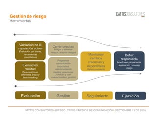 DATTIS CONSULTORES- RIESGO, CRISIS Y MEDIOS DE COMUNICACIÓN- SEPTIEMBRE 13 DE 2010
Gestión de riesgo
Herramientas
Evaluación
Valoración de la
reputación actual
Evaluación por áreas,
herramientas
cuantitativas
Evaluación
realidad
Desempeño en
diferentes áreas y
benchmarking
Seguimiento
Monitorear
cambios
creencias y
expectativas
Relacionamiento
Ejecución
Definir
responsable
Monitoreo permanente,
evaluación y manejo
riesgo
Gestión
Cerrar brechas
Mitigar o eliminar
riesgos, aceptar riesgos
Programas
comunicación
corporativa,
relacionamiento
medios, relaciones
públicas y con
inversionsistas, gestión
 