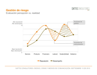 DATTIS CONSULTORES- RIESGO, CRISIS Y MEDIOS DE COMUNICACIÓN- SEPTIEMBRE 13 DE 2010
Gestión de riesgo
Evaluación percepción vs. realidad
Alta reputación
Alto desempeño
10
Baja reputación
Bajo desempeño
0
Acciones de
gestión
Acciones de
comunicación
 