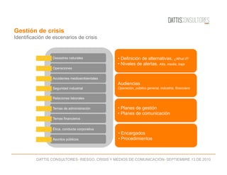 DATTIS CONSULTORES- RIESGO, CRISIS Y MEDIOS DE COMUNICACIÓN- SEPTIEMBRE 13 DE 2010
Gestión de crisis
Identificación de escenarios de crisis
Desastres naturales •  Definición de alternativas. ¿What if?
•  Niveles de alertas. Alta, media, baja
Operaciones
Accidentes medioambientales
Seguridad industrial
Relaciones laborales
Temas de administración
Temas financieros
Ética, conducta corporativa
Asuntos públicos
Audiencias
Operación, público general, industria, financiero
•  Planes de gestión
•  Planes de comunicación
•  Encargados
•  Procedimientos
 