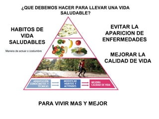 ¿QUE DEBEMOS HACER PARA LLEVAR UNA VIDA
                          SALUDABLE?


                                               EVITAR LA
   HABITOS DE
                                              APARICION DE
      VIDA
                                             ENFERMEDADES
  SALUDABLES
Manera de actuar o costumbre
                                                MEJORAR LA
                                              CALIDAD DE VIDA




                         PARA VIVIR MAS Y MEJOR
 