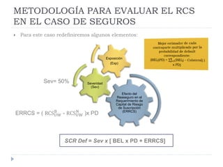 METODOLOGÍA PARA EVALUAR EL RCS
EN EL CASO DE SEGUROS
 Para este caso redefiniremos algunos elementos:
Efecto del
Reaseguro en el
Requerimiento de
Capital de Riesgo
de Suscripción
(ERRCS)
Severidad
(Sev)
Exposición
(Exp)
ERRCS = ( RCSUW
B
- RCSUW
N
)x PD
Sev= 50%
SCR Def = Sev x [ BEL x PD + ERRCS]
 