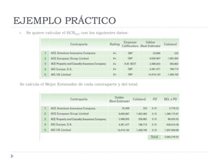 EJEMPLO PRÁCTICO
 Se quiere calcular el SCRDef con los siguientes datos:
Se calcula el Mejor Estimador de cada contraparte y del total:
 