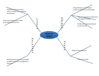 Pérdida potencial de que la contraparte
no pueda cumplir con sus obligaciones
financieras
Pérdida potencial ocasionada por
una de las partes
Riesgo de mercado
Riesgo de incumplimiento
Abarca el riesgo de incumplimiento
y el riesgo de mercado
Indisponibilidad o incapacidad de
cumplir sus obligaciones contractuales
RIESGO DE
CRÉDITO
Prin
cipa
les
defi
nici
one
s
Tip
os
de
rie
sg
o
Rie
sg
o
de
inc
um
pli
mi
en
to
Ri
es
go
de
m
erc
ad
o
Como consecuencia de que el valor
de mercado disminuya en el
portafolio
Pérdida potencial que podría
sufrir un tenedor de un portafolio
de préstamos
 