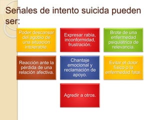 Señales de intento suicida pueden
ser:
Poder descansar
del agobio de
una situación
intolerable.
Expresar rabia,
inconformidad,
frustración.
Brote de una
enfermedad
psiquiátrica de
relevancia.
Reacción ante la
pérdida de una
relación afectiva.
Chantaje
emocional y
reclamación de
apoyo.
Evitar el dolor
físico o la
enfermedad fatal.
Agredir a otros.
 