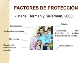 FACTORES DE PROTECCIÓN
 Maris, Berman y Silverman, 2000:
Cohesionada
Amistades profundas
Canales de
comunicación
abiertos
Valores sólidos
Estable
Tradiciones que
fomenten un sentido
trascendente de la vida
Red social
 