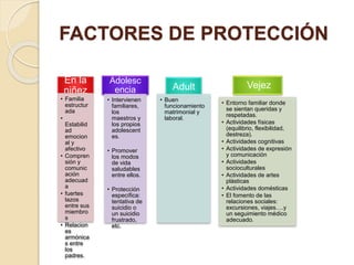 FACTORES DE PROTECCIÓN
En la
niñez
• Familia
estructur
ada
•
Estabilid
ad
emocion
al y
afectivo
• Compren
sión y
comunic
ación
adecuad
a
• fuertes
lazos
entre sus
miembro
s
• Relacion
es
armónica
s entre
los
padres.
Adolesc
encia
• Intervienen
familiares,
los
maestros y
los propios
adolescent
es.
• Promover
los modos
de vida
saludables
entre ellos.
• Protección
específica:
tentativa de
suicidio o
un suicidio
frustrado,
etc.
Adult
o• Buen
funcionamiento
matrimonial y
laboral.
Vejez
• Entorno familiar donde
se sientan queridas y
respetadas.
• Actividades físicas
(equilibrio, flexibilidad,
destreza).
• Actividades cognitivas
• Actividades de expresión
y comunicación
• Actividades
socioculturales
• Actividades de artes
plásticas
• Actividades domésticas
• El fomento de las
relaciones sociales:
excursiones, viajes….y
un seguimiento médico
adecuado.
 
