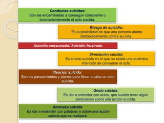 Conductas suicidas:
Son las encaminadas a conseguir consciente o
inconscientemente el acto suicida.
Riesgo de suicidio:
Es la posibilidad de que una persona atente
deliberadamente contra su vida.
Suicidio consumado/ Suicidio frustrado
Simulación suicida:
Es el acto suicida en el que no existe una auténtica
intención de consumar el acto.
Ideación suicida:
Son los pensamientos y planes para llevar a cabo un acto
suicida.
Gesto suicida:
Es dar a entender con actos, que suelen tener algún
simbolismo sobre una acción suicida.
Amenaza suicida:
Es dar a entender con palabras a sobre una acción
suicida que se realizará.
 
