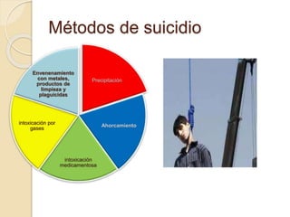 Métodos de suicidio
Precipitación
Ahorcamiento
intoxicación
medicamentosa
intoxicación por
gases
Envenenamiento
con metales,
productos de
limpieza y
plaguicidas
 