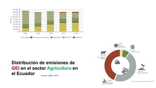 Distribución de emisiones de
GEI en el sector Agricultura en
el Ecuador Fuente: MAE, 2016
 