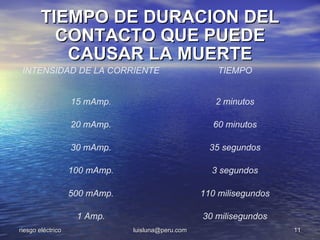TIEMPO DE DURACION DEL
          CONTACTO QUE PUEDE
           CAUSAR LA MUERTE
 INTENSIDAD DE LA CORRIENTE                            TIEMPO


                   15 mAmp.                           2 minutos

                   20 mAmp.                          60 minutos

                   30 mAmp.                          35 segundos

                   100 mAmp.                         3 segundos

                   500 mAmp.                       110 milisegundos

                    1 Amp.                         30 milisegundos
riesgo eléctrico               luisluna@peru.com                      11
 