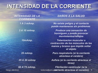 INTENSIDAD DE LA CORRIENTE
          INTENSIDAD DE LA                        DAÑOS A LA SALUD
             CORRIENTE
                   1 A 3 mAmp.               No existe peligro y el contacto
                                            puede mantenerse sin problemas
                   3 A 10 mAmp.                Produce una sensación de
                                              hormigueo y puede provocar
                                                 movimientos/reflejos
                    10mAmp.                     Tetanizacion muscular o
                                           contracción de los músculos de las
                                            manos y brazos que impide soltar
                                                        el objeto
                    25 mAmp.                 Paro respiratorio (si la corriente
                                                   atraviesa el cerebro)
               25 A 30 mAmp                 Asfixia (si la corriente atraviesa el
                                                            tórax)
               60 A 75 mAmp.                      Fibrilación ventricular (si la
riesgo eléctrico                                corriente atraviesa el corazón)
                                  luisluna@peru.com                                 8
 