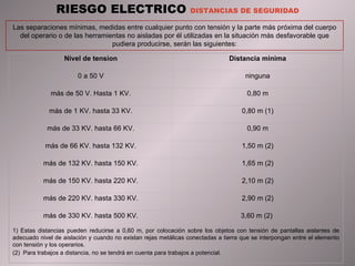 RIESGO ELECTRICO  DISTANCIAS DE SEGURIDAD L as separaciones mínimas, medidas entre cualquier punto con tensión y la parte más próxima del cuerpo del operario o de las herramientas no aisladas por él utilizadas en la situación más desfavorable que pudiera producirse, serán las siguientes: Nivel de tension Distancia minima 0 a 50 V ninguna más de 50 V. Hasta 1 KV. 0,80 m más de 1 KV. hasta 33 KV. 0,80 m (1) más de 33 KV. hasta 66 KV. 0,90 m más de 66 KV. hasta 132 KV. 1,50 m (2) más de 132 KV. hasta 150 KV. 1,65 m (2) más de 150 KV. hasta 220 KV. 2,10 m (2) más de 220 KV. hasta 330 KV. 2,90 m (2) más de 330 KV. hasta 500 KV. 3,60 m (2)  1 )   Estas distancias pueden reducirse a 0,60 m, por colocación sobre los objetos con tensión de pantallas aislantes de adecuado nivel de aislación y cuando no existan rejas metálicas conectadas a tierra que se interpongan entre el elemento con tensión y los operarios. (2)    Para trabajos a distancia, no se tendrá en cuenta para trabajos a potencial.   