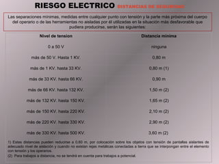 RIESGO ELECTRICO                                 DISTANCIAS DE SEGURIDAD

Las separaciones mínimas, medidas entre cualquier punto con tensión y la parte más próxima del cuerpo
  del operario o de las herramientas no aisladas por él utilizadas en la situación más desfavorable que
                                pudiera producirse, serán las siguientes:

                  Nivel de tension                                             Distancia minima

                        0 a 50 V                                                     ninguna

              más de 50 V. Hasta 1 KV.                                                0,80 m

             más de 1 KV. hasta 33 KV.                                              0,80 m (1)

            más de 33 KV. hasta 66 KV.                                                0,90 m

            más de 66 KV. hasta 132 KV.                                             1,50 m (2)

           más de 132 KV. hasta 150 KV.                                             1,65 m (2)

           más de 150 KV. hasta 220 KV.                                             2,10 m (2)

           más de 220 KV. hasta 330 KV.                                             2,90 m (2)

           más de 330 KV. hasta 500 KV.                                            3,60 m (2)

1) Estas distancias pueden reducirse a 0,60 m, por colocación sobre los objetos con tensión de pantallas aislantes de
adecuado nivel de aislación y cuando no existan rejas metálicas conectadas a tierra que se interpongan entre el elemento
con tensión y los operarios.
(2) Para trabajos a distancia, no se tendrá en cuenta para trabajos a potencial.
 
