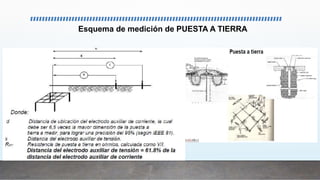 Esquema de medición de PUESTA A TIERRA
 