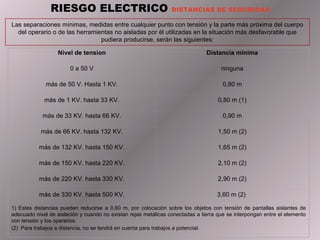 RIESGO ELECTRICO  DISTANCIAS DE SEGURIDAD L as separaciones mínimas, medidas entre cualquier punto con tensión y la parte más próxima del cuerpo del operario o de las herramientas no aisladas por él utilizadas en la situación más desfavorable que pudiera producirse, serán las siguientes: Nivel de tension Distancia minima 0 a 50 V ninguna más de 50 V. Hasta 1 KV. 0,80 m más de 1 KV. hasta 33 KV. 0,80 m (1) más de 33 KV. hasta 66 KV. 0,90 m más de 66 KV. hasta 132 KV. 1,50 m (2) más de 132 KV. hasta 150 KV. 1,65 m (2) más de 150 KV. hasta 220 KV. 2,10 m (2) más de 220 KV. hasta 330 KV. 2,90 m (2) más de 330 KV. hasta 500 KV. 3,60 m (2)  1 )   Estas distancias pueden reducirse a 0,60 m, por colocación sobre los objetos con tensión de pantallas aislantes de adecuado nivel de aislación y cuando no existan rejas metálicas conectadas a tierra que se interpongan entre el elemento con tensión y los operarios. (2)    Para trabajos a distancia, no se tendrá en cuenta para trabajos a potencial.   