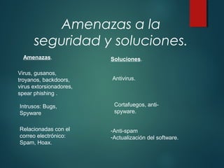 Amenazas a la
seguridad y soluciones.
Amenazas. Soluciones.
Virus, gusanos,
troyanos, backdoors,
virus extorsionadores,
spear phishing .
Antivirus.
Intrusos: Bugs,
Spyware
Cortafuegos, anti-
spyware.
Relacionadas con el
correo electrónico:
Spam, Hoax.
-Anti-spam
-Actualización del software.
 
