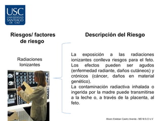 Riesgos/ factores         Descripción del Riesgo
   de riesgo

                    La exposición a las radiaciones
  Radiaciones       ionizantes conlleva riesgos para el feto.
   Ionizantes       Los efectos pueden ser agudos
                    (enfermedad radiante, daños cutáneos) y
                    crónicos (cáncer, daños en material
                    genético).
                    La contaminación radiactiva inhalada o
                    ingerida por la madre puede transmitirse
                    a la leche o, a través de la placenta, al
                    feto.


                                     Alvaro Esteban Castro Aranda - MD M.S.O U.V
 