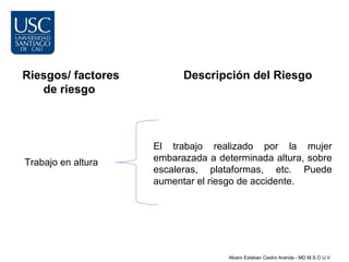 Riesgos/ factores         Descripción del Riesgo
   de riesgo



                    El trabajo realizado por la mujer
Trabajo en altura   embarazada a determinada altura, sobre
                    escaleras, plataformas, etc. Puede
                    aumentar el riesgo de accidente.




                                    Alvaro Esteban Castro Aranda - MD M.S.O U.V
 