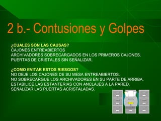 2 b.- Contusiones y Golpes

1.
2.
3.

1.
2.
3.
4.

¿CUALES SON LAS CAUSAS?
CAJONES ENTREABIERTOS
ARCHIVADORES SOBRECARGADOS EN LOS PRIMEROS CAJONES.
PUERTAS DE CRISTALES SIN SEÑALIZAR.
¿COMO EVITAR ESTOS RIESGOS?
NO DEJE LOS CAJONES DE SU MESA ENTREABIERTOS.
NO SOBRECARGUE LOS ARCHIVADORES EN SU PARTE DE ARRIBA.
ESTABILICE LAS ESTANTERIAS CON ANCLAJES A LA PARED.
SEÑALIZAR LAS PUERTAS ACRISTALADAS.

 