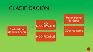 Probabilidad
de modificarse
NO
MODIFICABLE
Por el sector
de Salud
Otros sectores
MODIFICABLE
 