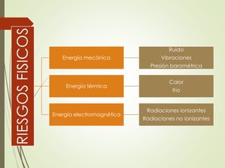 RIESGOSFISICOS
Energía mecánica
Ruido
Vibraciones
Presión barométrica
Energía térmica
Calor
frio
Energía electromagnética
Radiaciones ionizantes
Radiaciones no ionizantes
 