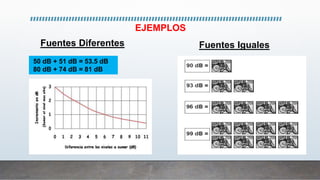 50 dB + 51 dB = 53.5 dB
80 dB + 74 dB = 81 dB
Fuentes IgualesFuentes Diferentes
EJEMPLOS
 