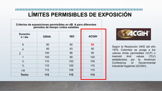 LÍMITES PERMISIBLES DE EXPOSICIÓN
Criterios de exposiciones permisibles en dB A para diferentes
períodos de tiempo ruidos estables
Duración
h / día OSHA ISO ACGIH
8 90 90 85
4 95 93 90
2 100 96 95
1 105 99 100
½ 110 102 105
¼ 115 105 110
1/8 115 108 115
Techo 115 115 115
Según la Resolución 2400 del año
1979, Colombia se acoge a los
valores límite permisibles (VLP) o
treshold limit values (TLV)
establecidos por la American
Conference of Governmental
Industrial Hygienist (ACGIH).
 