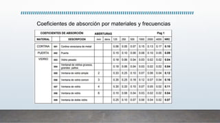 Coeficientes de absorción por materiales y frecuencias
 