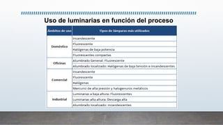 Uso de luminarias en función del proceso
 