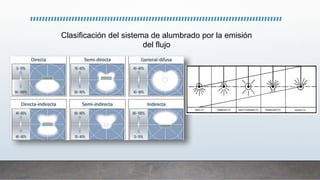 Clasificación del sistema de alumbrado por la emisión
del flujo
 