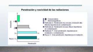 Penetración y nocividad de las radiaciones
 
