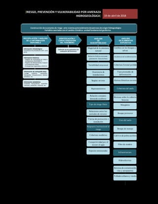 [RIESGO, PREVENCIÓN Y VULNERABILIDAD POR AMENAZA
HIDROGEOLÓGICA] 19 de abril de 2018
Construcción deescenariosde riesgo ante eventospotencialmentedesastrososdeorigen hidrogeológico
Variablesasociadascon el cambio climático unidad fundamental geoforma
Magnitud de la amenaza
natural
Relación hídrica consumo /
generación línea de base
Variabilidad estacional
Ocurrencia de
inundaciones
Sequias severas
Represamientos
Relación consumo
demanda acuíferos
Tipo de riesgo físico
Relaciones entre los
periodos de retorno
Tierras de protección e
inundación
Respuesta institucional al
riesgo
Cobertura mediática
Competitividad por el
acceso al agua
Especies amenazadas
Cambios en los bosques y
selvas
Incidencia de la deforestación
Cobertura forestal perdida
Taza promedio de
deforestación
Alertas climatices severas
Cobertura del suelo
Cobertura boscosas
Biomasa sobre la cubierta
boscosa
Manglares
Bosque protector
Usos del suelo
Bosque de manejo
Cultivos de palma aceitera
Fibra de madera
Infraestructura
Hidroeléctrica
Sistemas de comunicación,
vías y aeropuertos
Poblados urbanos y rurales
 