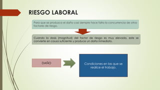 RIESGO LABORAL
Cuando la dosis (magnitud) del factor de riesgo es muy elevada, este se
convierte en causa suficiente y produce un daño inmediato.
Para que se produzca el daño casi siempre hace falta la concurrencia de otros
factores de riesgo.
DAÑO Condiciones en las que se
realice el trabajo.
 