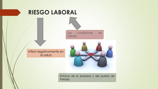 RIESGO LABORAL
Entorno de la empresa y del puesto de
trabajo.
Las condiciones de
trabajo
Influir negativamente en
la salud
 