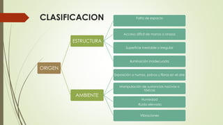 CLASIFICACION
ORIGEN
ESTRUCTURA
Falta de espacio
Acceso difícil de manos o brazos
Superficie inestable o irregular
Iluminación inadecuada
AMBIENTE
Exposición a humos, polvos y fibras en el aire
Manipulación de sustancias nocivas o
tóxicas
Humedad
Ruido elevado
Vibraciones
 