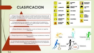 1.- Riesgos Físicos: Su origen está en los distintos elementos del entorno de
los lugares detrabajo. La humedad, el calor, el frío, el ruido, la iluminación,
las presiones, las vibraciones, etc. pueden producir daños a los trabajadores
2. Riesgos Químicos: Son aquellos cuyo origen está en la presencia y
manipulación de agentes químicos, los cuales pueden producir alergias,
asfixias, etc.
3. Riesgos Biológicos : Se pueden dar cuando se trabaja con agentes
infecciosos.
4.- Riesgos Ergonómicos: Se refiere a la postura que mantenemos mientras
trabajamos.
5.- Factores psicosociales: Es todo aquel que se produce por exceso de
trabajo, un clima social negativo, etc., pudiendo provocar una depresión,
fatiga profesional, etc.
CLASIFICACION
1.- Riesgos Físicos: Su origen está en los distintos elementos del entorno de
los lugares detrabajo. La humedad, el calor, el frío, el ruido, la iluminación,
las presiones, las vibraciones, etc. pueden producir daños a los trabajadores
2. Riesgos Químicos: Son aquellos cuyo origen está en la presencia y
manipulación de agentes químicos, los cuales pueden producir alergias,
asfixias, etc.
3. Riesgos Biológicos : Se pueden dar cuando se trabaja con agentes
infecciosos.
4.- Riesgos Ergonómicos: Se refiere a la postura que mantenemos mientras
trabajamos.
5.- Factores psicosociales: Es todo aquel que se produce por exceso de
trabajo, un clima social negativo, etc., pudiendo provocar una depresión,
fatiga profesional, etc.
 