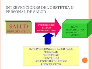 INTERVENCIONES DEL OBSTETRA O
PERSONAL DE SALUD



 SALUD           FACTORES DE
                    RIESGO             DAÑO
                                   REPRODUCTIVO
                REPRODUCTIVO
REPRODUCTIVA                       (ENFERMEDAD O
                                      MUERTE




           INTERVENCIONES DE SALUD PARA:
                       •ELIMINAR
                      •MODIFICAR
                     •CONTROLAR
               LOS FACTORES DE RIESGO
                    REPRODUCTIVO
 