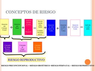 CONCEPTOS DE RIESGO
                                    Atencion
                                                    Recién
                                    durante         nacido
Atencion        Atencion            el parto         Salu-        Atencion       Atencion       Atencion         Individu
   pre
Concep-
 Cional
            +      pre
                 Natal     +       Y           =    Dable
                                                              +    al niño
                                                                  menor de   +
                                                                                  al niño
                                                                                  de 5 a    +   Al adoles-
                                                                                                  Cente      =    o salu-
                                                                                                                   dable
                                                   Cuidado         5 años         9 años
                                Puerperio          Neonatal
                                                    precoz




    Concepto           Concepto                Concepto
    de riesgo             de                   de riesgo
     Precon-            riesgo                 Perinatal
    cepcional          obstétrico




           RIESGO REPRODUCTIVO
RIESGO PRECONCEPCIONAL + RIESGO OBSTÉTRICO +RIESGO PERINATAL = RIESGO REPRIDUCTIVO
 