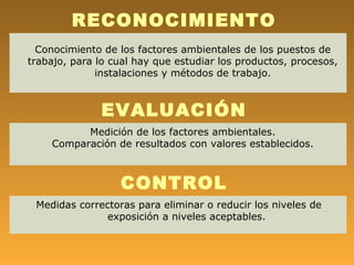 RECONOCIMIENTO
  Conocimiento de los factores ambientales de los puestos de
trabajo, para lo cual hay que estudiar los productos, procesos,
              instalaciones y métodos de trabajo.



              EVALUACIÓN
          Medición de los factores ambientales.
    Comparación de resultados con valores establecidos.



                  CONTROL
 Medidas correctoras para eliminar o reducir los niveles de
              exposición a niveles aceptables.
 